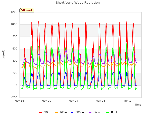 Explore the graph:Short/Long Wave Radiation in a new window