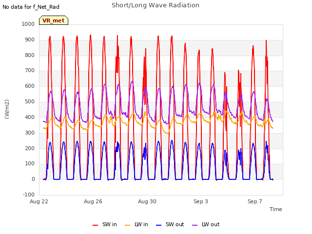 Explore the graph:Short/Long Wave Radiation in a new window