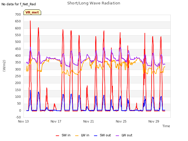 Explore the graph:Short/Long Wave Radiation in a new window