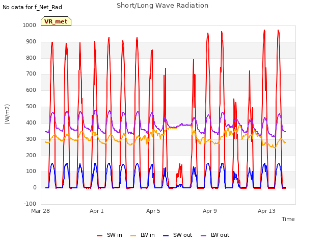 Explore the graph:Short/Long Wave Radiation in a new window