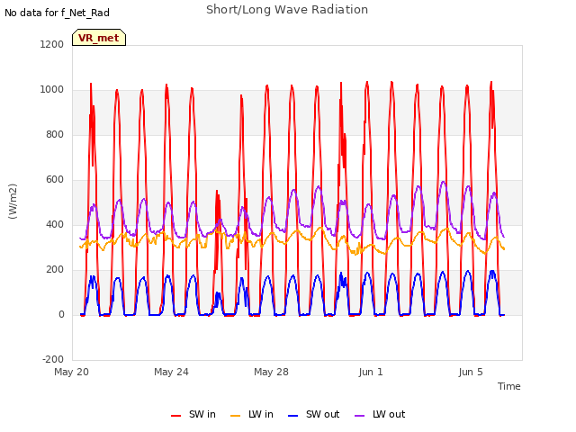 Explore the graph:Short/Long Wave Radiation in a new window
