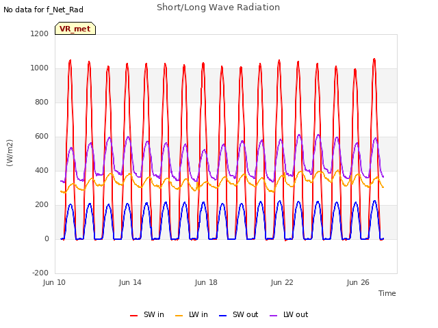 Explore the graph:Short/Long Wave Radiation in a new window