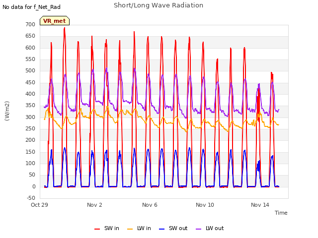Explore the graph:Short/Long Wave Radiation in a new window