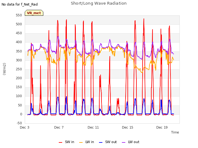 Explore the graph:Short/Long Wave Radiation in a new window