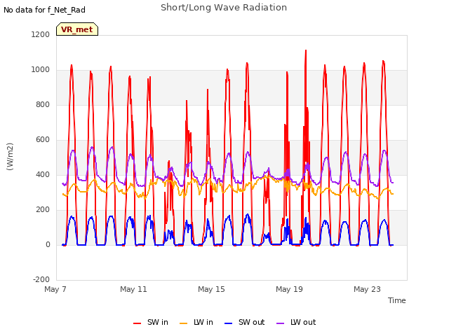 Explore the graph:Short/Long Wave Radiation in a new window