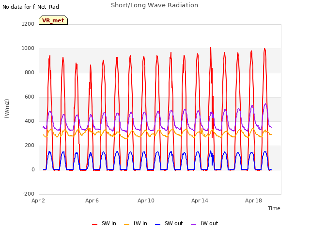 Explore the graph:Short/Long Wave Radiation in a new window