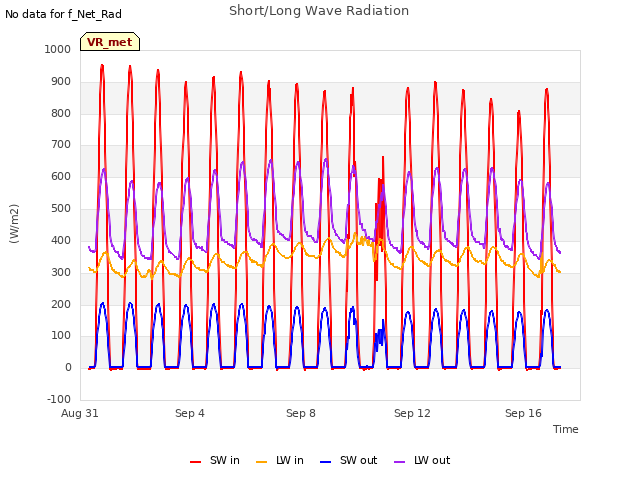 Explore the graph:Short/Long Wave Radiation in a new window