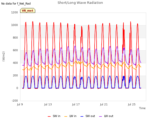 Explore the graph:Short/Long Wave Radiation in a new window