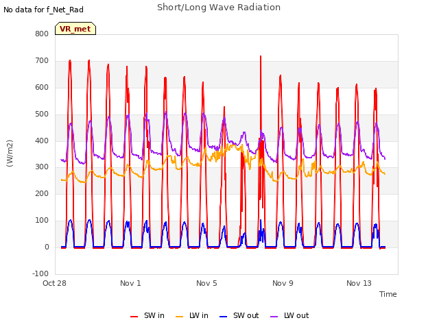 Explore the graph:Short/Long Wave Radiation in a new window