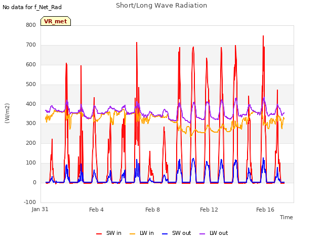 Explore the graph:Short/Long Wave Radiation in a new window