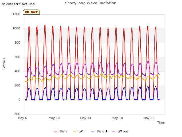 Explore the graph:Short/Long Wave Radiation in a new window