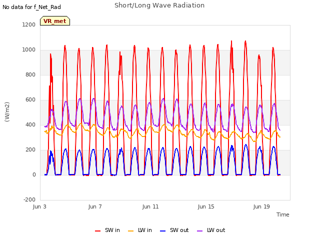 Explore the graph:Short/Long Wave Radiation in a new window