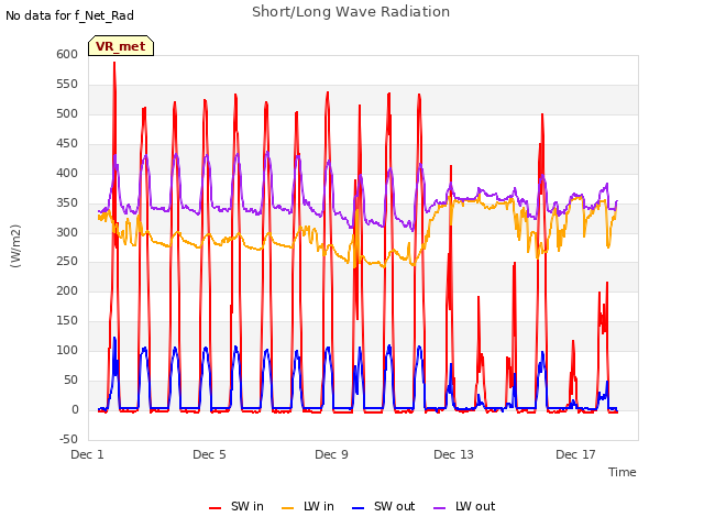 Explore the graph:Short/Long Wave Radiation in a new window