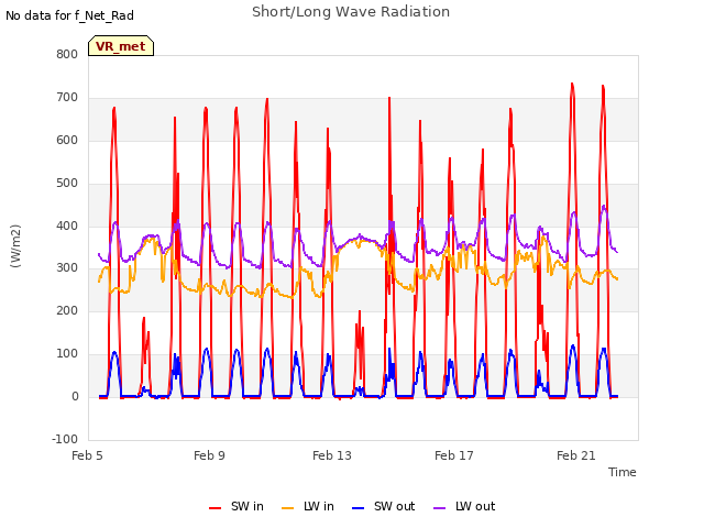 Explore the graph:Short/Long Wave Radiation in a new window
