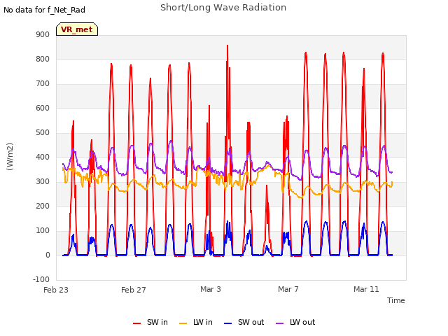 Explore the graph:Short/Long Wave Radiation in a new window