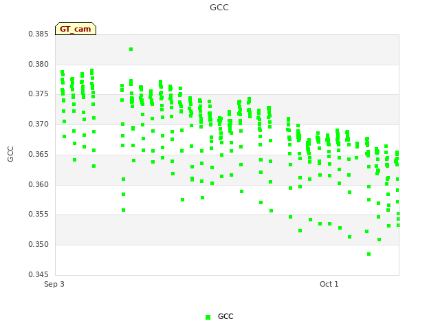 plot of GCC