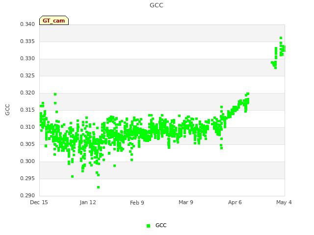 plot of GCC