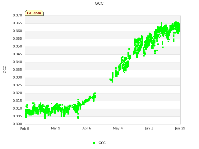 plot of GCC