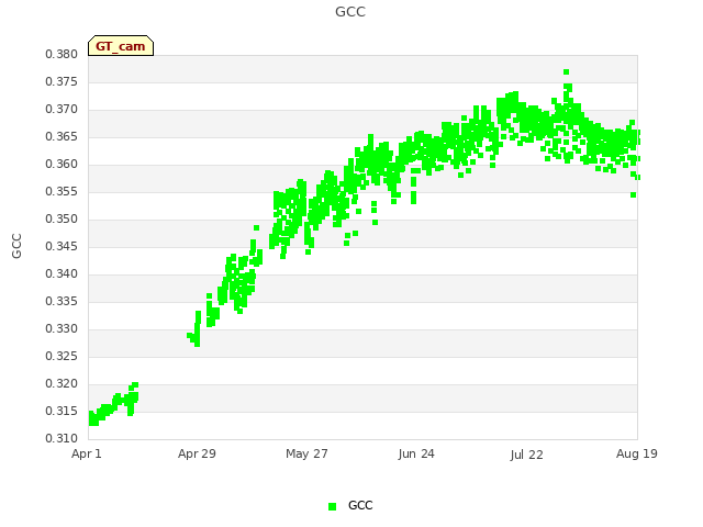 plot of GCC
