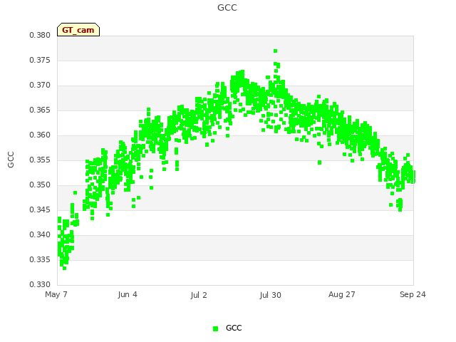 plot of GCC