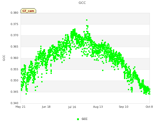 plot of GCC