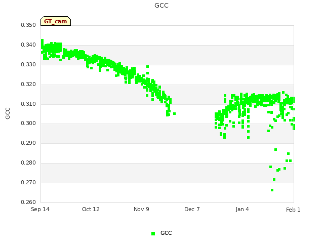 plot of GCC