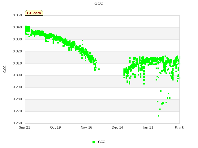 plot of GCC