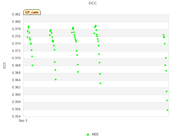 Explore the graph:GCC in a new window