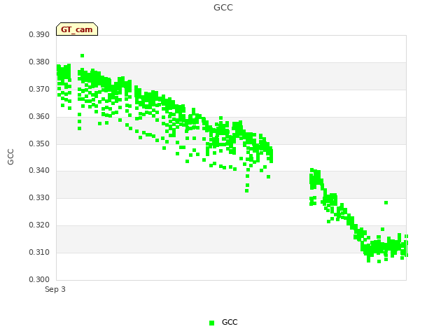 Explore the graph:GCC in a new window