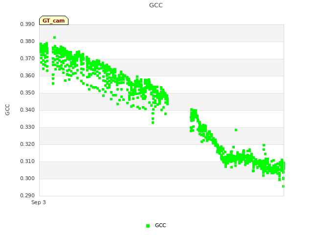 Explore the graph:GCC in a new window