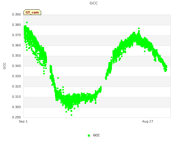 Explore the graph:GCC in a new window