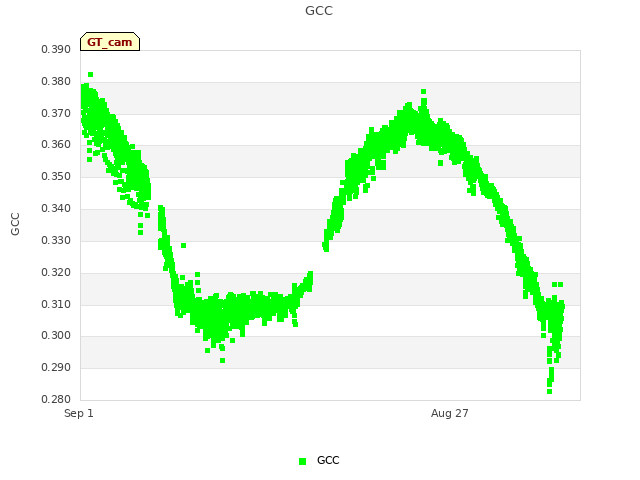 Explore the graph:GCC in a new window