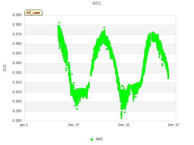 Explore the graph:GCC in a new window