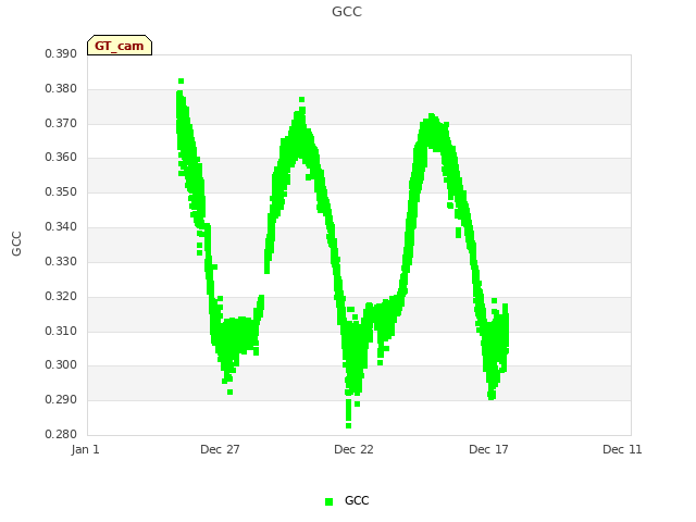 Explore the graph:GCC in a new window