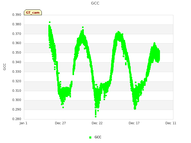 Explore the graph:GCC in a new window
