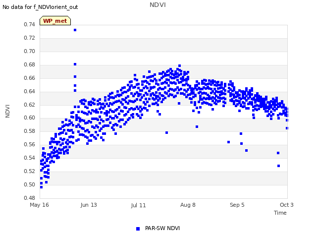 plot of NDVI
