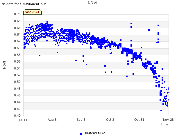 plot of NDVI