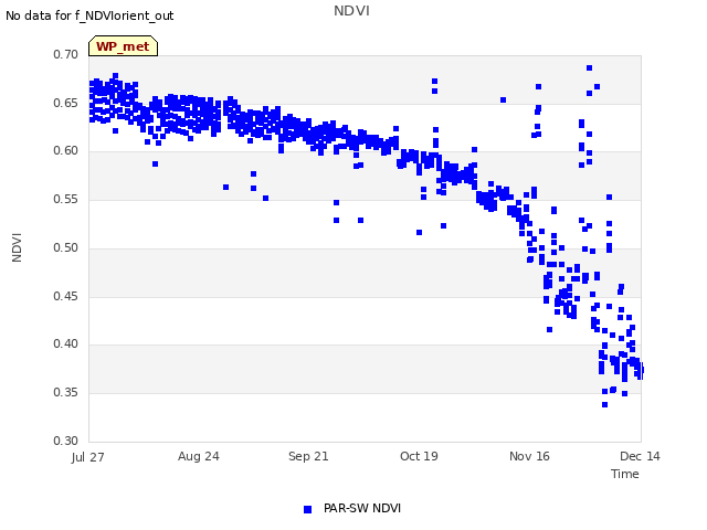 plot of NDVI
