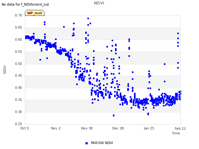 plot of NDVI