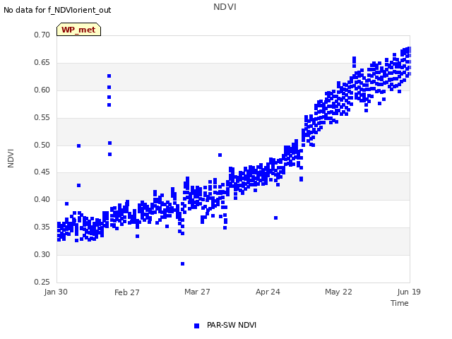 plot of NDVI