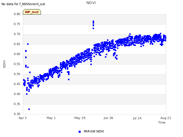 plot of NDVI