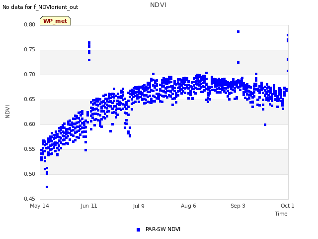 plot of NDVI