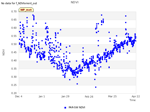 plot of NDVI