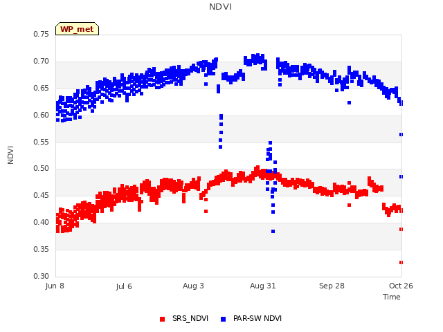 plot of NDVI