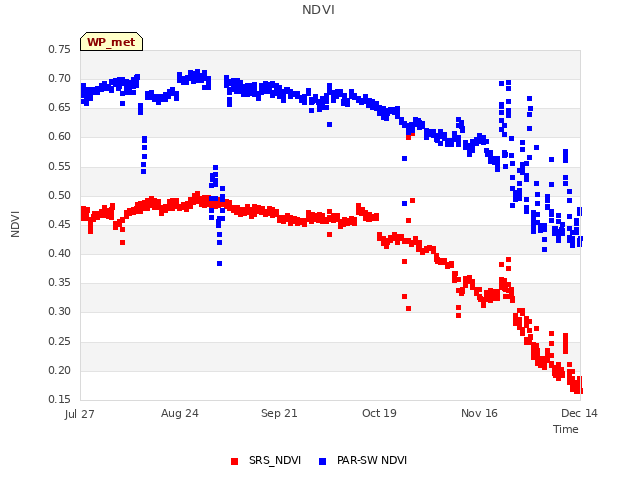 plot of NDVI