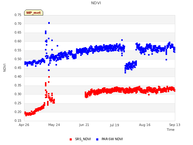 plot of NDVI