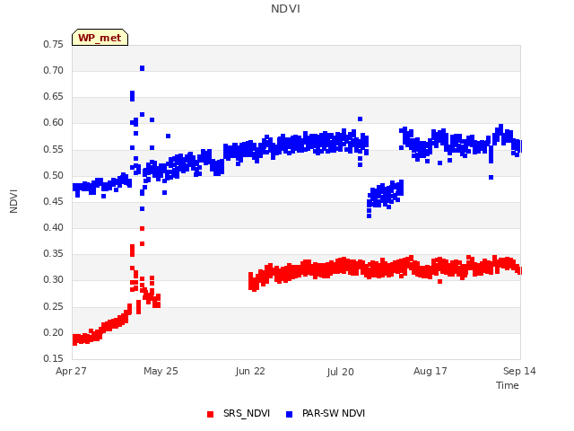 plot of NDVI