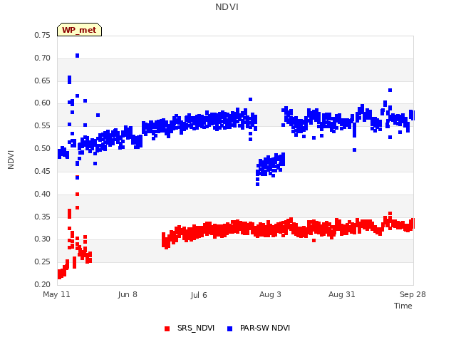 plot of NDVI