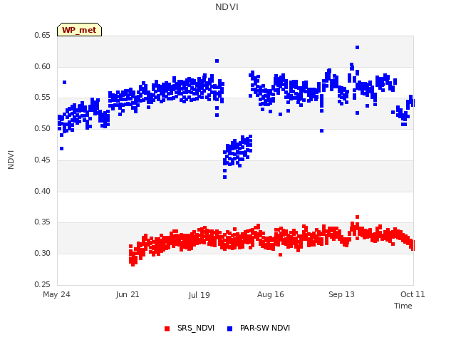 plot of NDVI
