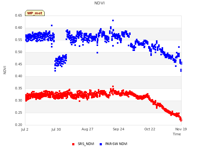 plot of NDVI